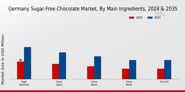 Germany Sugar Free Chocolate Market Segment