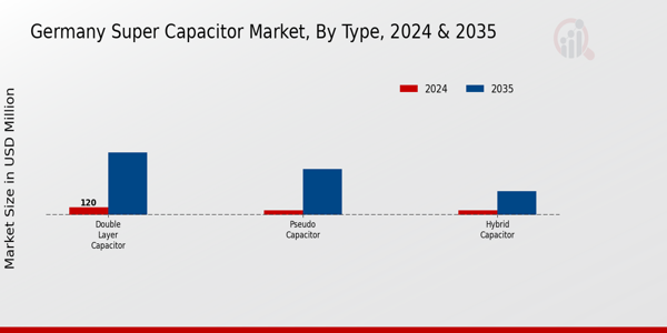 Germany Super Capacitor Market Segment
