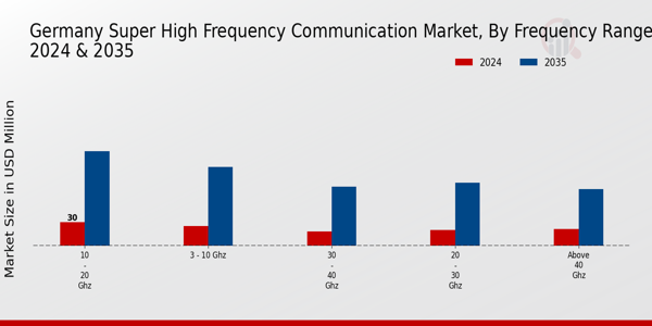 Germany Super High Frequency Communication Market Segment