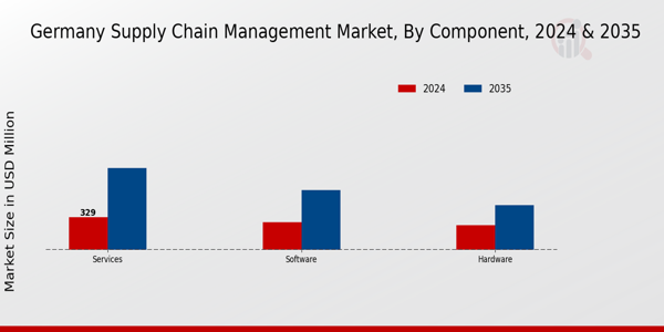 Germany Supply Chain Management Market Segment