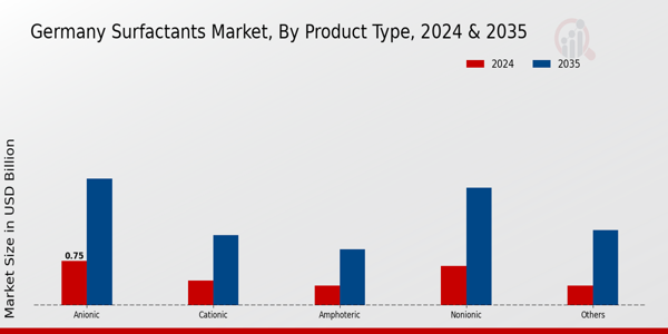 Germany Surfactants Market Segment