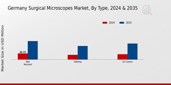Germany Surgical Microscopes Market Segment