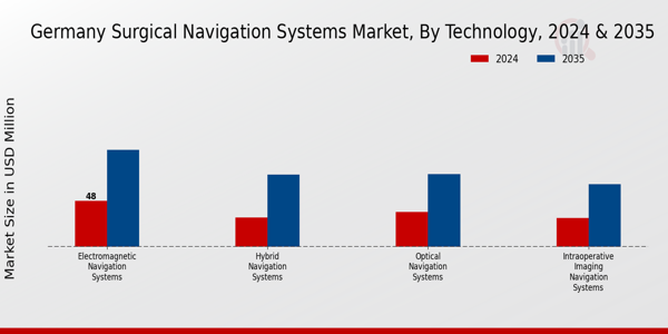 Germany Surgical Navigation Systems Market Segment