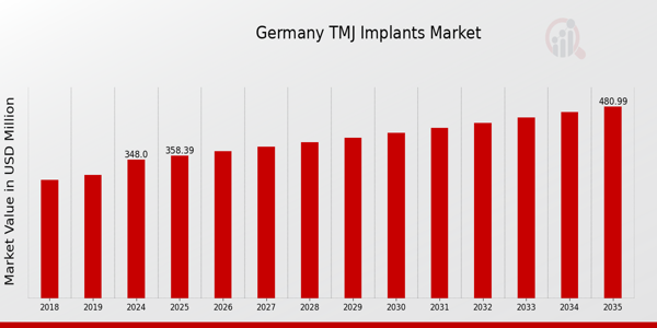 Germany TMJ Implants Market size