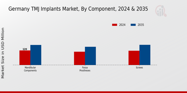 Germany TMJ Implants Market Segment