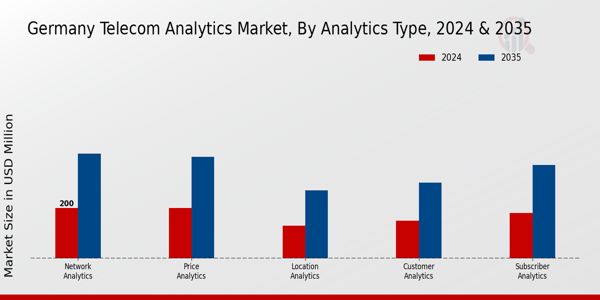 Germany Telecom Analytics Market Segment
