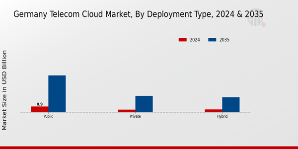 Germany Telecom Cloud Market Segment