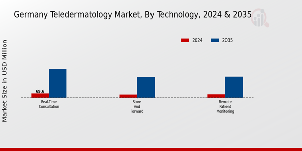 Germany Teledermatology Market Segment