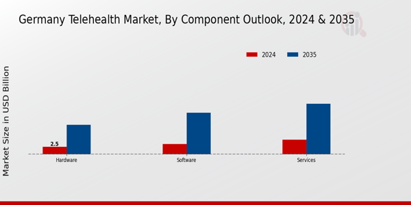 Germany Telehealth Market Segment