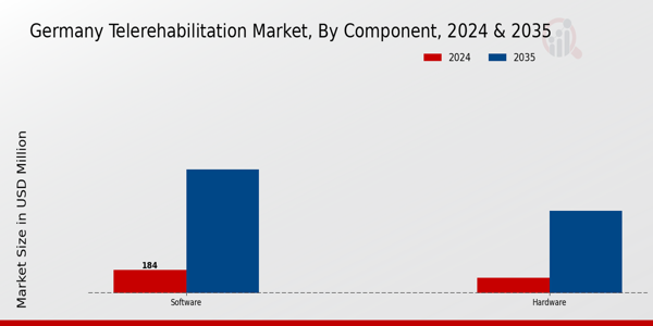 Germany Telerehabilitation Market Segment