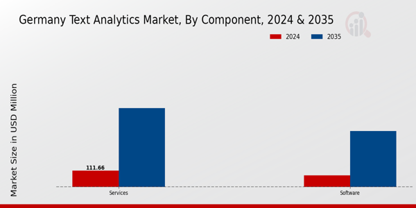 Germany Text Analytics Market Segment