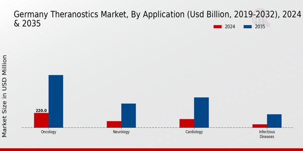 Germany Theranostics Market Segment