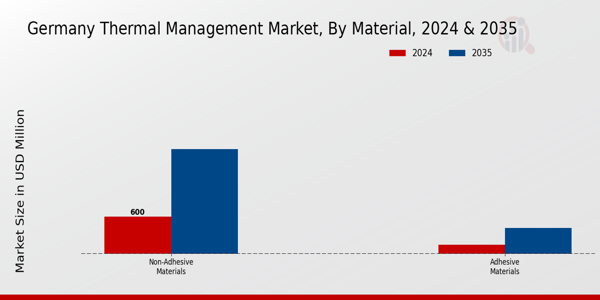 Germany Thermal Management Market Segment