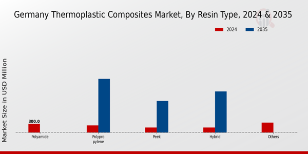 Germany Thermoplastic Composites Market Segment