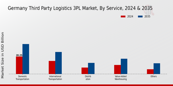 Germany Third Party Logistics 3Pl Market Segment