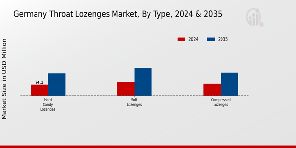 Germany Throat Lozenges Market Segment
