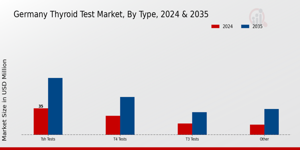 Germany Thyroid Test Market Segment