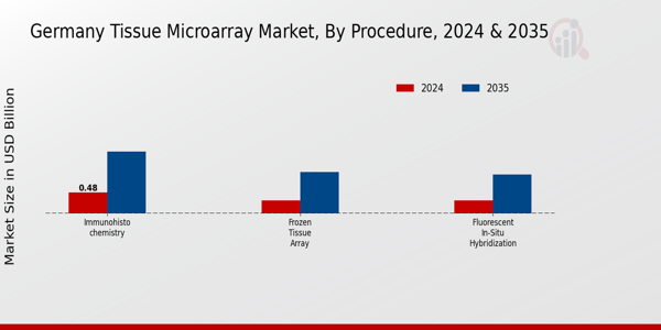 Germany Tissue Microarray Market Segment
