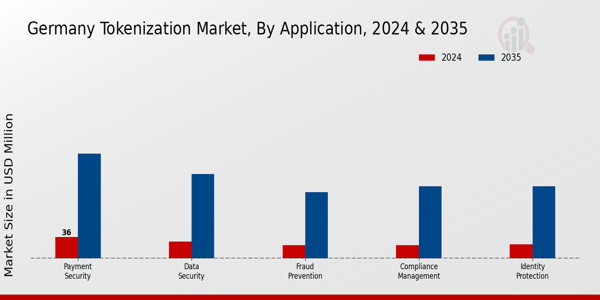 Germany Tokenization Market Segment