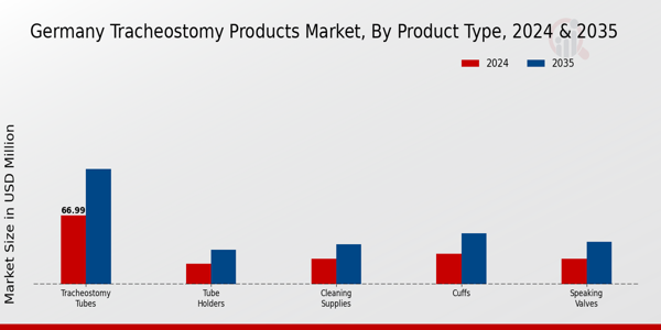 Germany Tracheostomy Products Market Segment