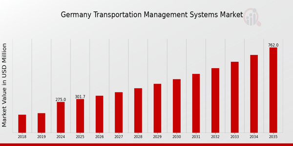 Germany Transportation Management Systems Market size