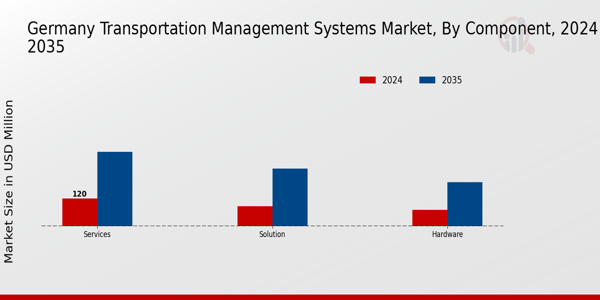 Germany Transportation Management Systems Market Segment