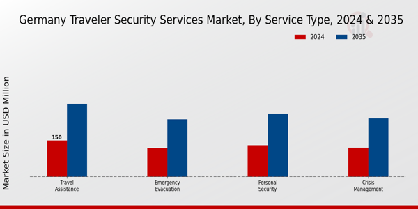 Germany Traveler Security Services Market Segment