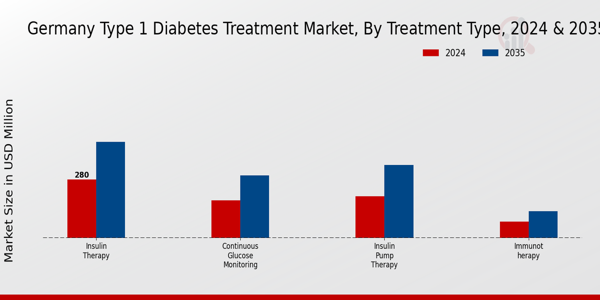 Germany Type 1 Diabetes Treatment Market Segment