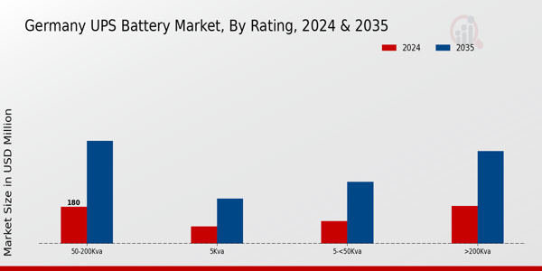 Germany UPS Battery Market Segment
