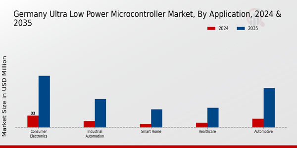 Germany Ultra Low Power Microcontroller Market Segment