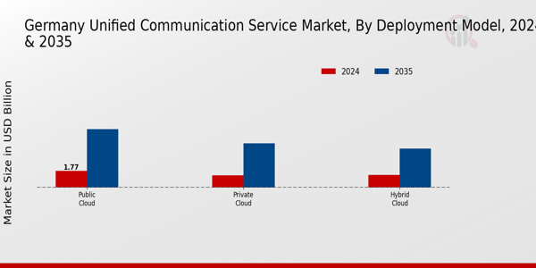 Germany Unified Communication Service Market Segment