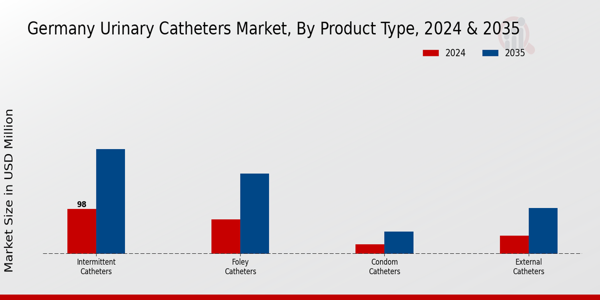 Germany Urinary Catheters Market segment