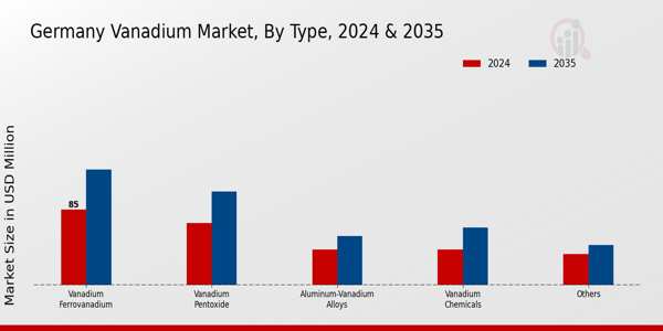 Vanadium Market Type Insights
