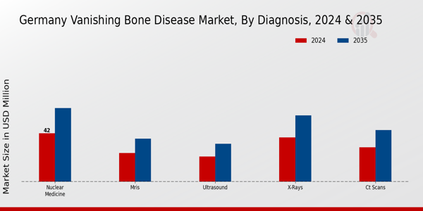 Germany Vanishing Bone Disease Market Segment