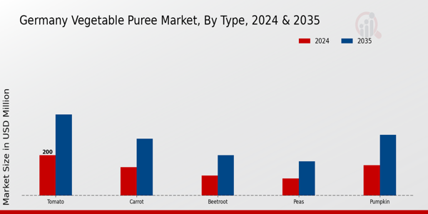 Germany Vegetable Puree Market Segment