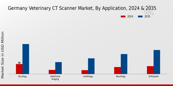 Germany Veterinary CT Scanner Market Segment