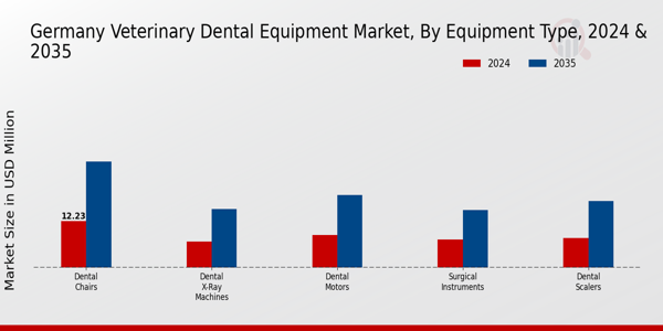 Veterinary Dental Equipment Market Equipment Type Insights