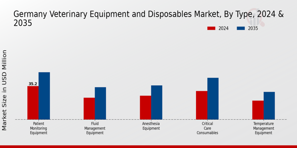 Veterinary Equipment and Disposables Market Type Insights