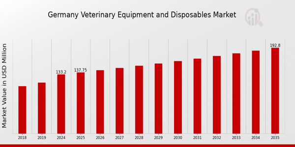 Germany Veterinary Equipment and Disposables Market Overview