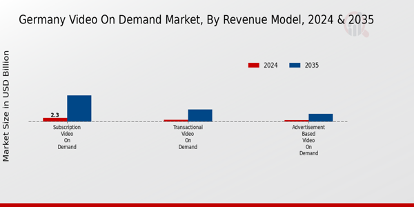 Germany Video On Demand Market Segment