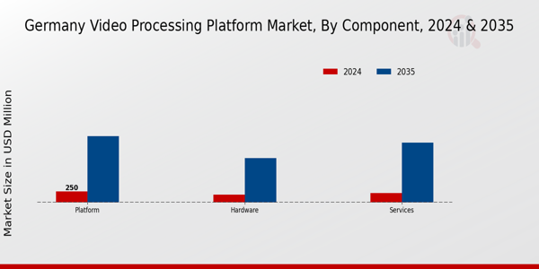 Germany Video Processing Platform Market Segment
