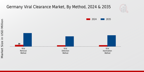 Germany Viral Clearance Market Segment