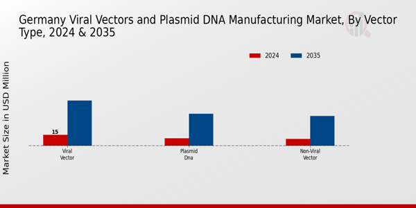Germany Viral Vectors and Plasmid DNA Manufacturing Market Segment