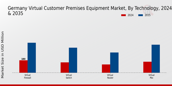 Germany Virtual Customer Premises Equipment Market Segment