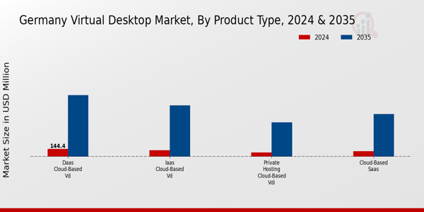 Germany Virtual Desktop Market Segment