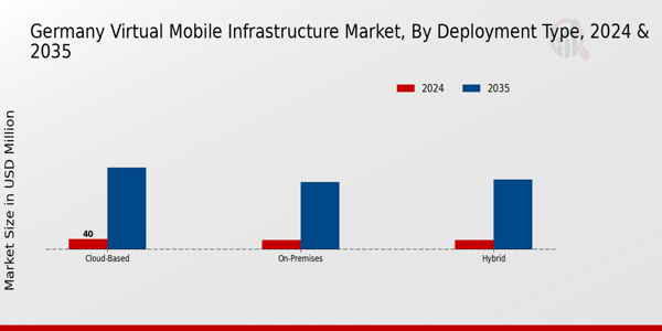 Germany Virtual Mobile Infrastructure Market Segment