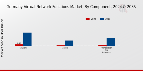 Germany Virtual Network Functions Market Segment