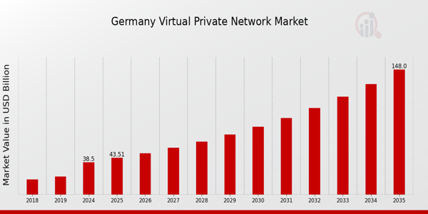 Germany Virtual Private Network Market size