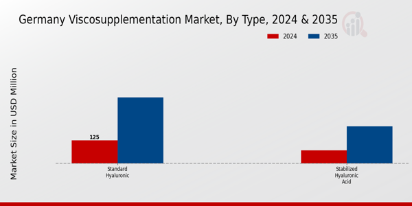 Germany Viscosupplementation Market Segment