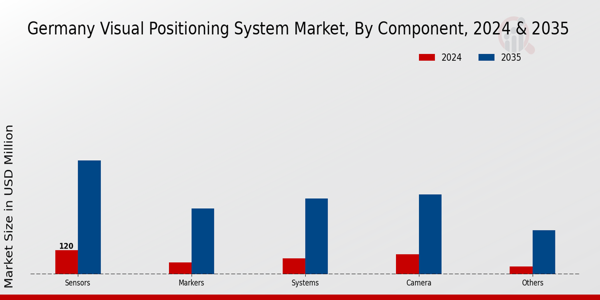 Germany Visual Positioning System Market Segment